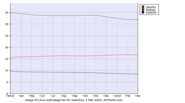 Webサイト向けLinuxディストリビューションシェア推移グラフ - 資料: Q-Success提供