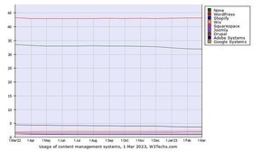 3月Webサイト向けCMSシェア、CMSを使っていないサイトが微減