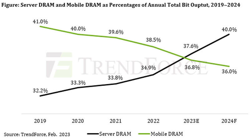年間DRAM総ビット出荷数量に占めるモバイルDRAMとサーバDRAMの割合の変遷予測