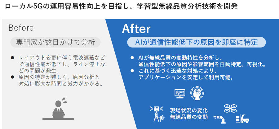 ローカル5Gの広域ネットワーク構築においては、レイアウト変更や機器・モノ・ヒトの移動などにより無線品質が変動し通信性能が低下することがあるため、専門家による分析が必要だった。今回開発した技術で通信性能低下の原因を自動的に特定できる