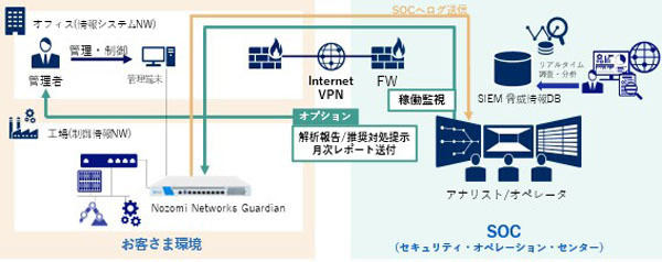 「ActSecure χ(カイ))マネージドセキュリティサービス クリスタルNozomi Networks Guardian監視サービス」