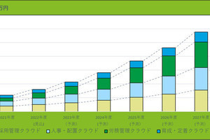 HRTechクラウド市場が急成長、2027年度に2880億円へ 