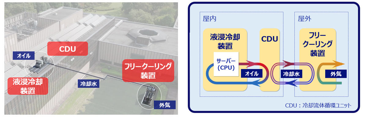 液浸冷却装置とフリークーリング装置の構成