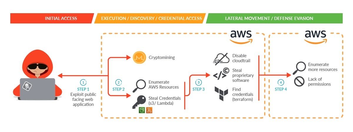 Infographic shows the main steps