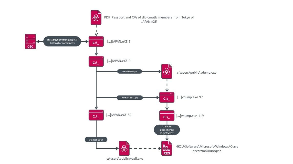 Execution graph showing the subprocesses and executed tasks｜WeLiveSecurity