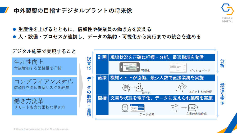 中外製薬が目指すデジタルプラントの将来像