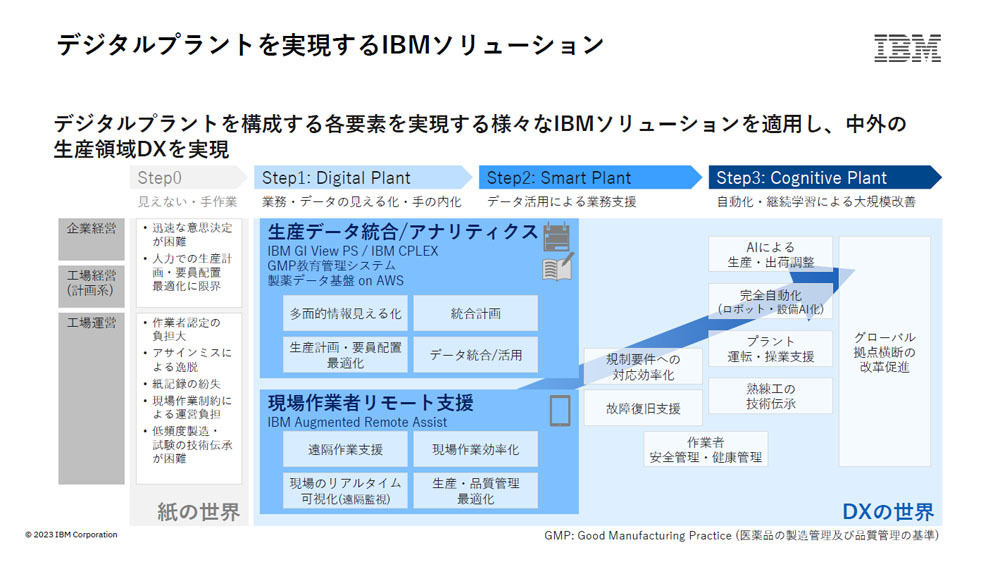 中外製薬が目指すデジタルプラントの各要素にIBMソリューションを適用した
