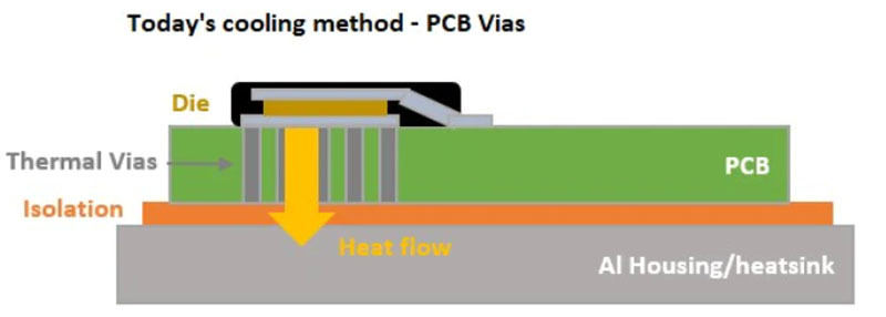 PCBを介してヒートシンクに熱を伝達する必要がある従来の冷却