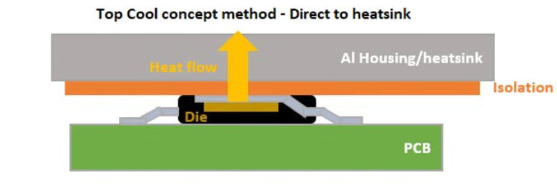 ヒートシンクを上部に配置し、レイアウトと熱性能を改善するTop Coolデバイス