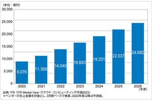 国内IaaS/PaaS市場は2025年度に2兆円規模へ - ITRが予測