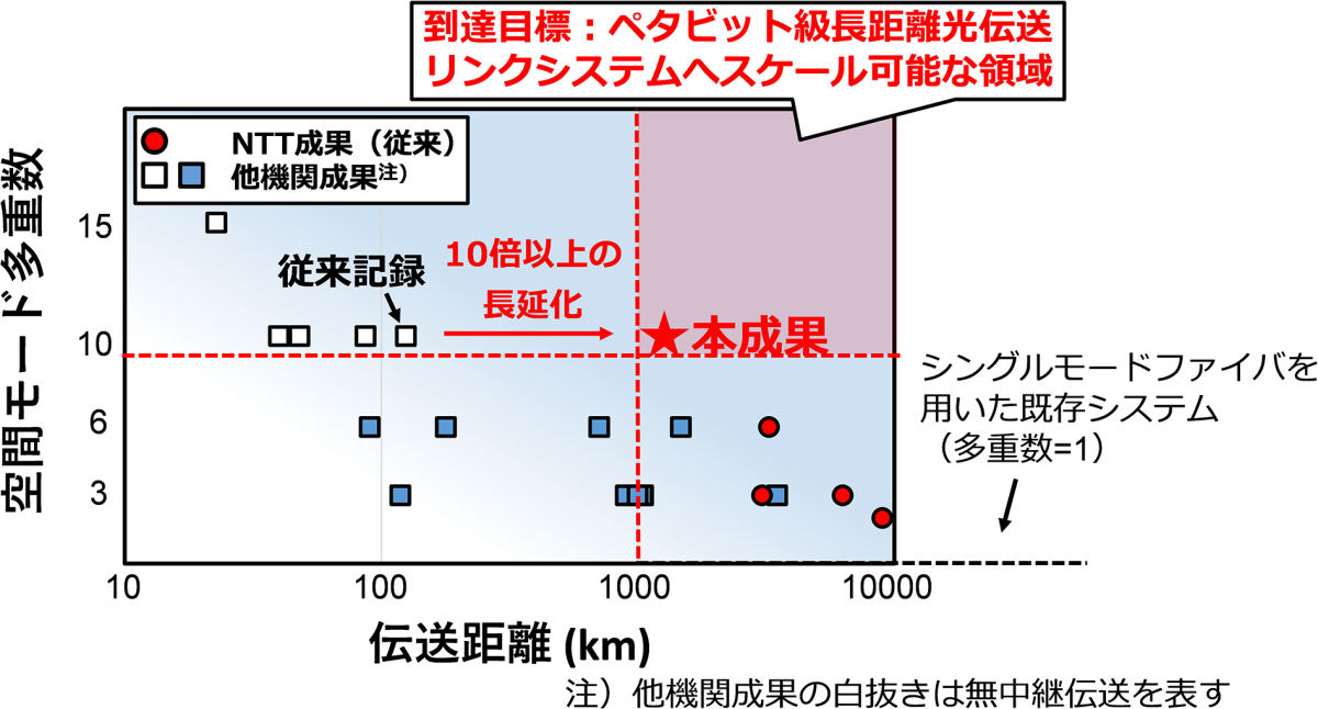 マルチモード光ファイバを用いた長距離伝送の動向、および今回の成果の位置付け