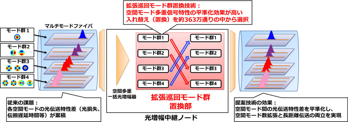 今回提案された拡張巡回モード群置換技術