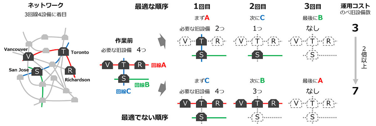 回線切り替えと運用コスト