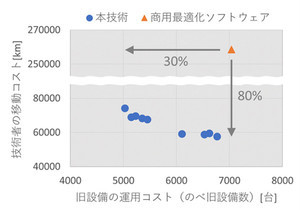 富士通、デジタルアニーラを用いてネットワークの切り替えを最適化