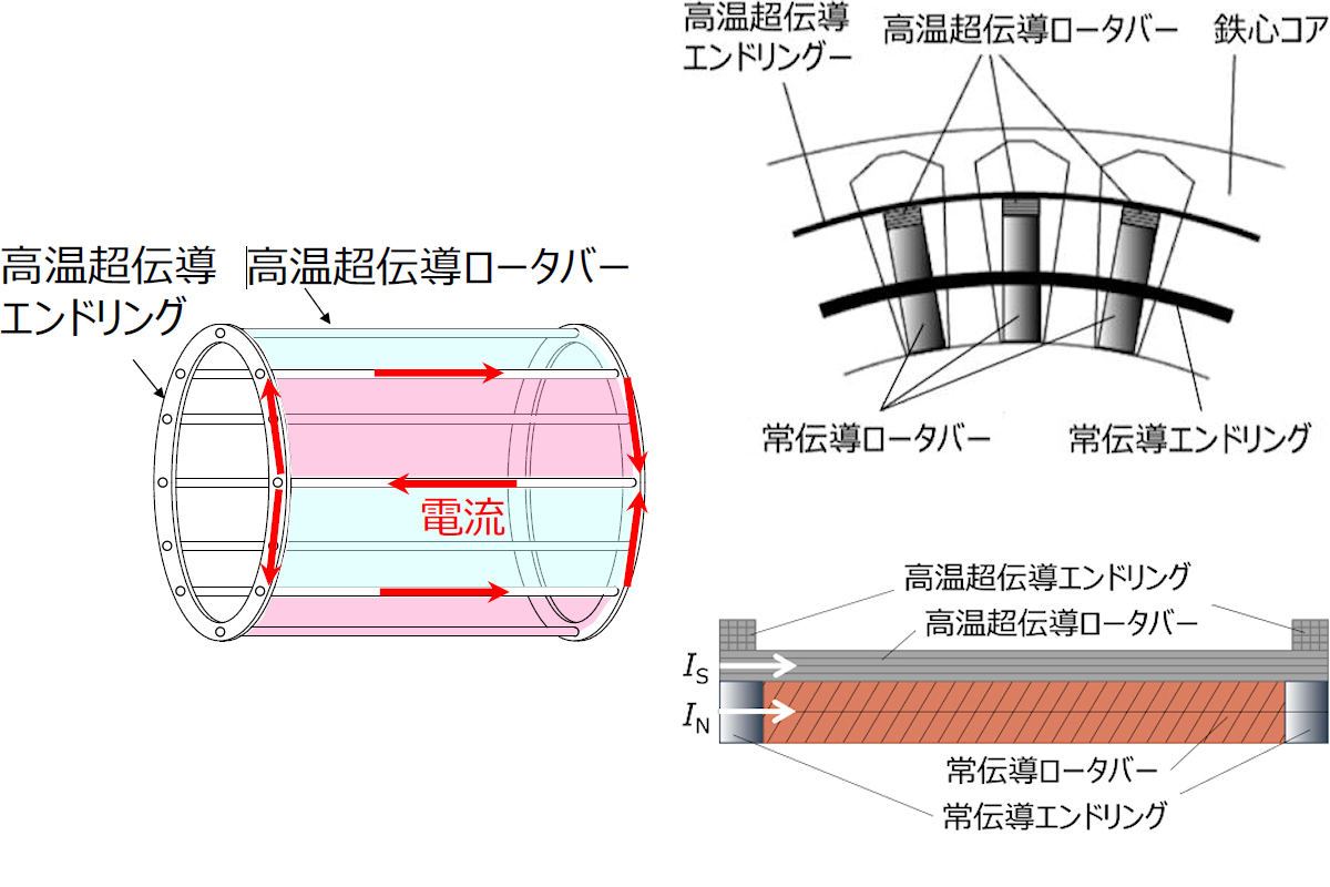 (左)かご形回転子巻線と電流が流れている様子。(右)左のかご形巻線を高温超伝導導体と常伝導導体のハイブリッド構造とする場合の概念図。断面図(上)、側面図(IS;高温超伝導体を流れる電流、IN:常伝導体を流れる電流)(下)