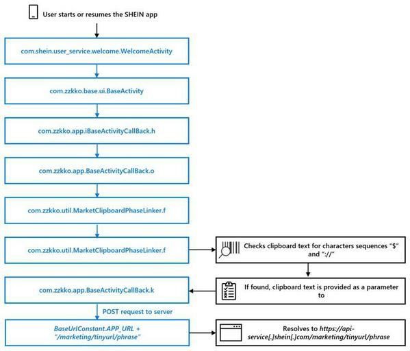 An example of a call chain through the SHEIN app resulting in clipboard access - Microsoft Security Blog