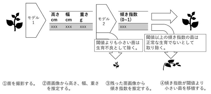 今回開発された開発したAI技術のプロセス概念