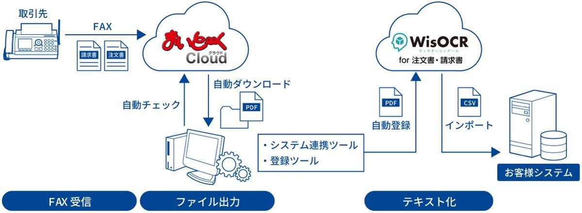 「まいと～く」で受信したFAXを「WisOCR」でテキストデータ化して基幹システムに取り込める