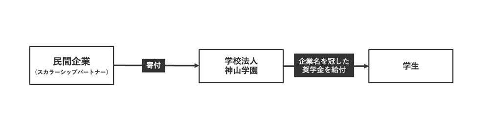 寄付の場合の流れ