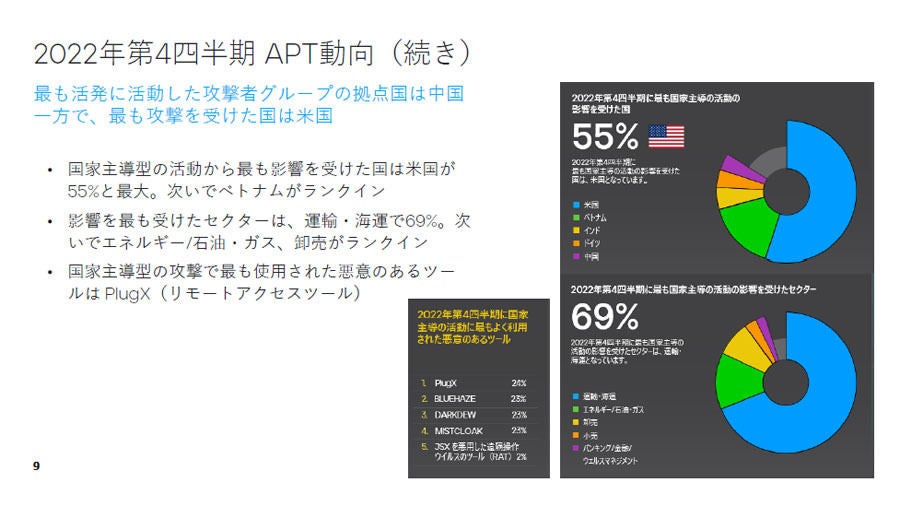 2022年第4四半期の国家主導型攻撃の動向