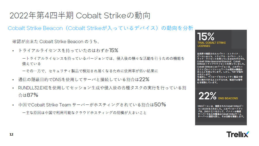 2022年第4四半期のCobalt Strikeの動向