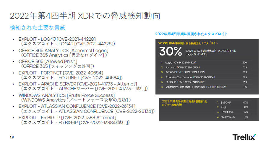 TrellixのXDR製品で検知した2022年第4四半期の脅威動向