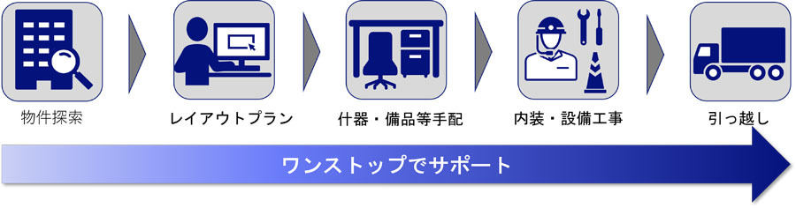 「オフィスフロア集約移転サポートサービス」では物件探索からフロア構築・引越しまでをワンストップでサポート