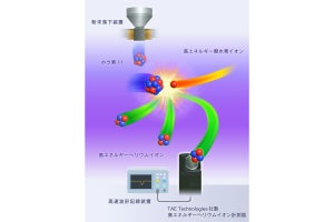 核融合研など、軽水素とホウ素の反応を利用したクリーンな核融合反応を実証