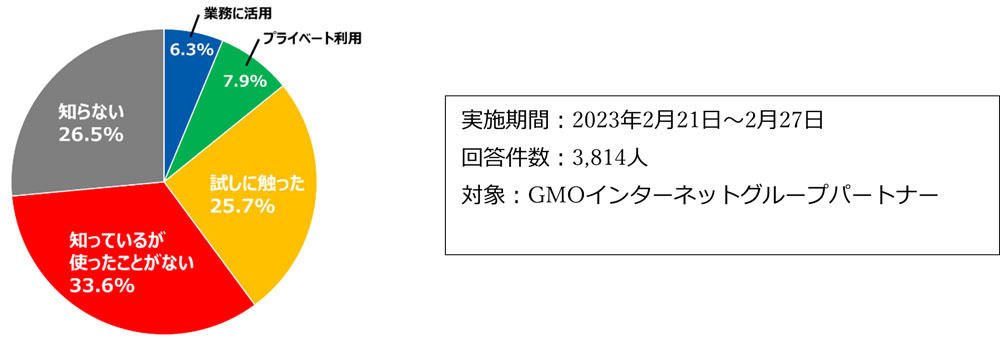 GMOインターネットグループ内でChat GPTの認知度は73.5％