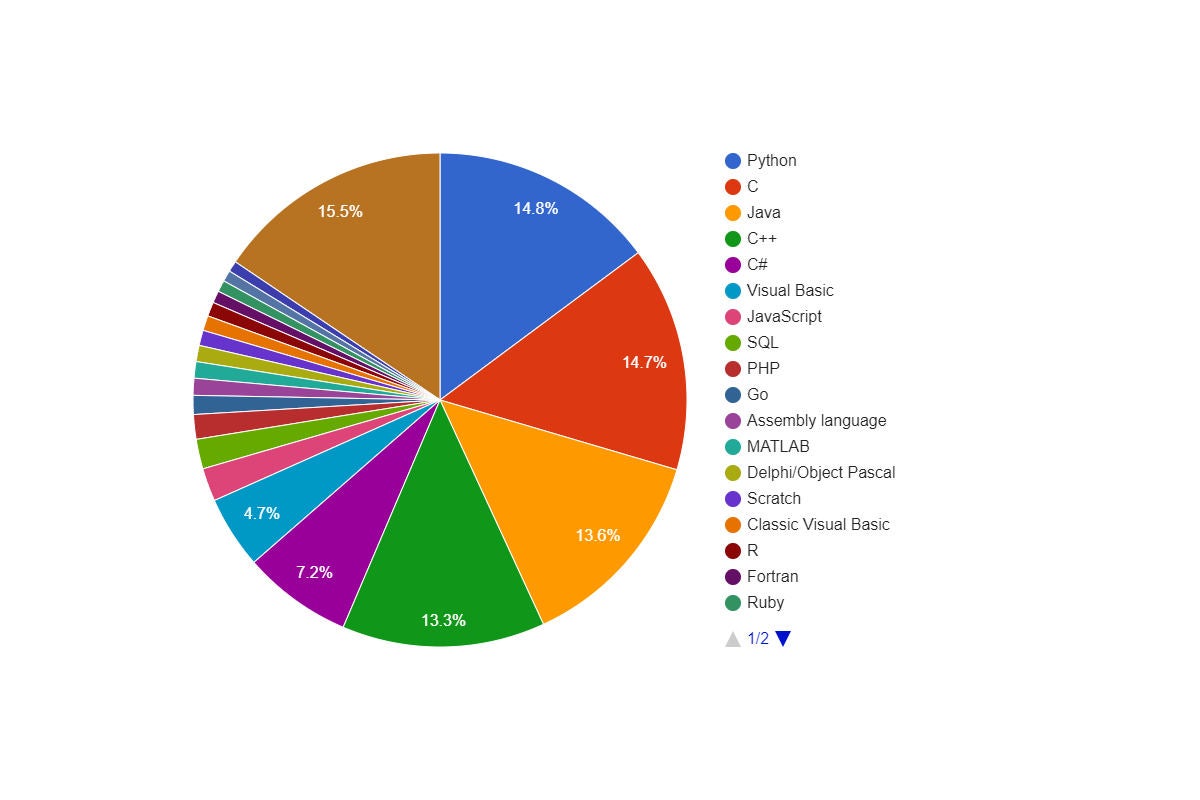 3月TIOBE Programming Community Index / 円グラフ