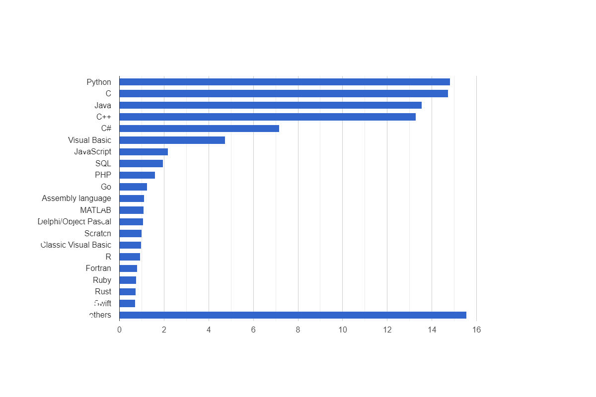 3月TIOBE Programming Community Index / 棒グラフ