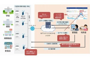 NTTスマートコネクト、IoT対応の空気清浄機で空気の質を一元管理するサービス