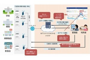 NTTスマートコネクト、IoT対応の空気清浄機で空気の質を一元管理するサービス