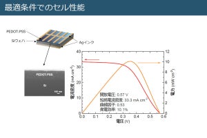 京大、大気中かつ室温で作製した有機-無機ハイブリッド太陽電池で10％超の変換効率を達成