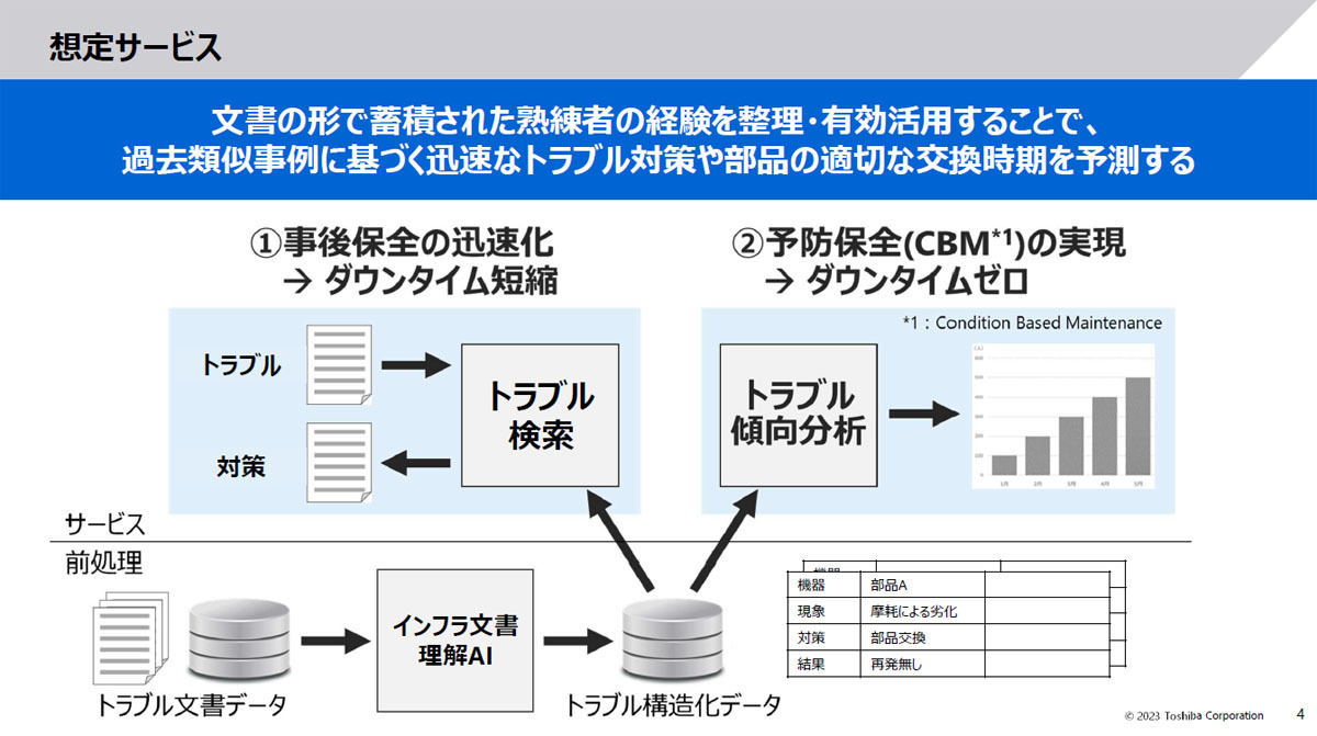 想定されてるサービス展開のイメージ