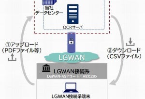 NECネッツアイ、LGWAN上で利用可能な自治体向けAI-OCRサービス提供