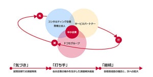 NTTグループなど、北海道内の中小企業のDX推進を目指すコンソーシアム設立