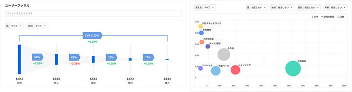 新たに搭載されるユーザーファネルや数値をグラフ化するビジュアルレポート(同社資料より)