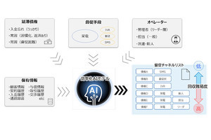 日立システムズ、金融業界の債権回収を解決する「債権督促効率化AIサービス」