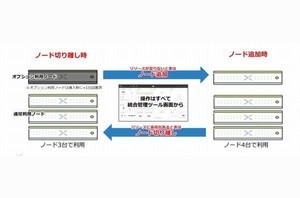 SCSK、クラウド感覚でオンプレミスのHCIを利用できるサービス提供