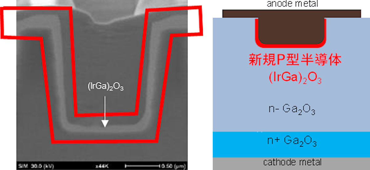(左)今回、新規イリジウム系材料を用いて、トレンチ内部への酸化イリジウムガリウムの高品質な埋め込み成長が成功した。(右)酸化イリジウムガリウムのデバイス活用(JBS構造)