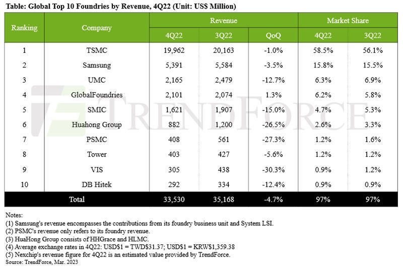 2022年第4四半期のファウンドリ売上高ランキングトップ10