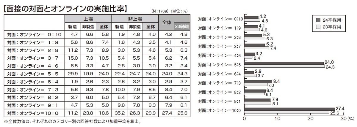 面接の実施形式は「対面のみ」が27.4％で最多