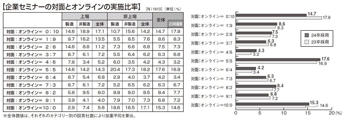 企業セミナーは「対面：オンライン＝5：5」が最多。前年最多「オンラインのみ」は3.2ポイント減