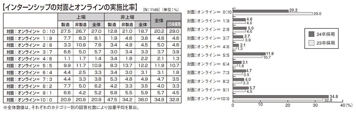 インターンシップの実施形式は「対面のみ」が34.8％で最多。「オンラインのみ」は減少
