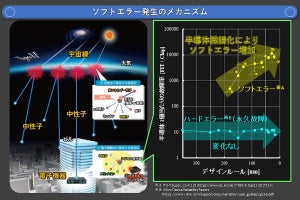 NTTなど、低エネルギー領域の宇宙線による半導体ソフトエラー発生率を解明