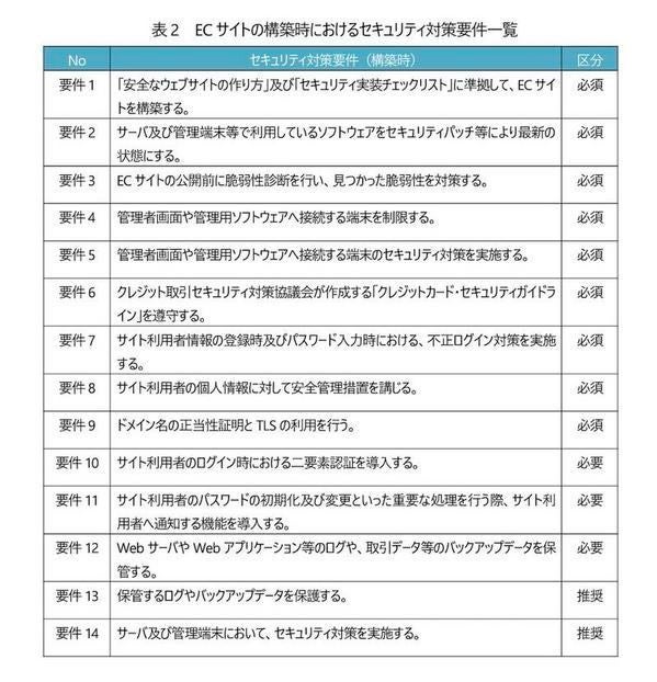 ECサイトの構築時におけるセキュリティ対策要件