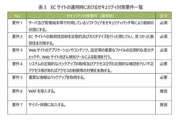 ECサイトの運用時おけるセキュリティ対策要件