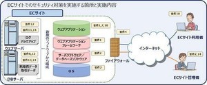 IPA、「ECサイト構築・運用セキュリティガイドライン」を公開