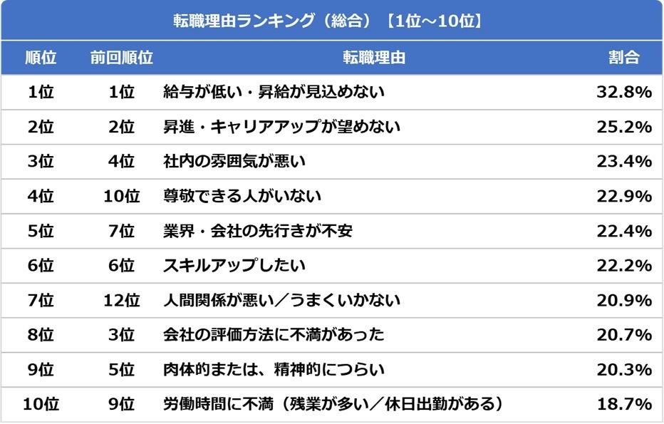 転職理由ランキング トップ10